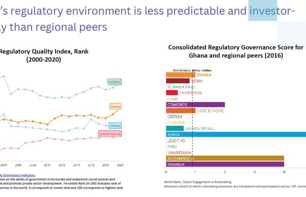 Ghana’s Regulatory Environment Is Less Predictable and Investor-Friendly Than Regional Peers.